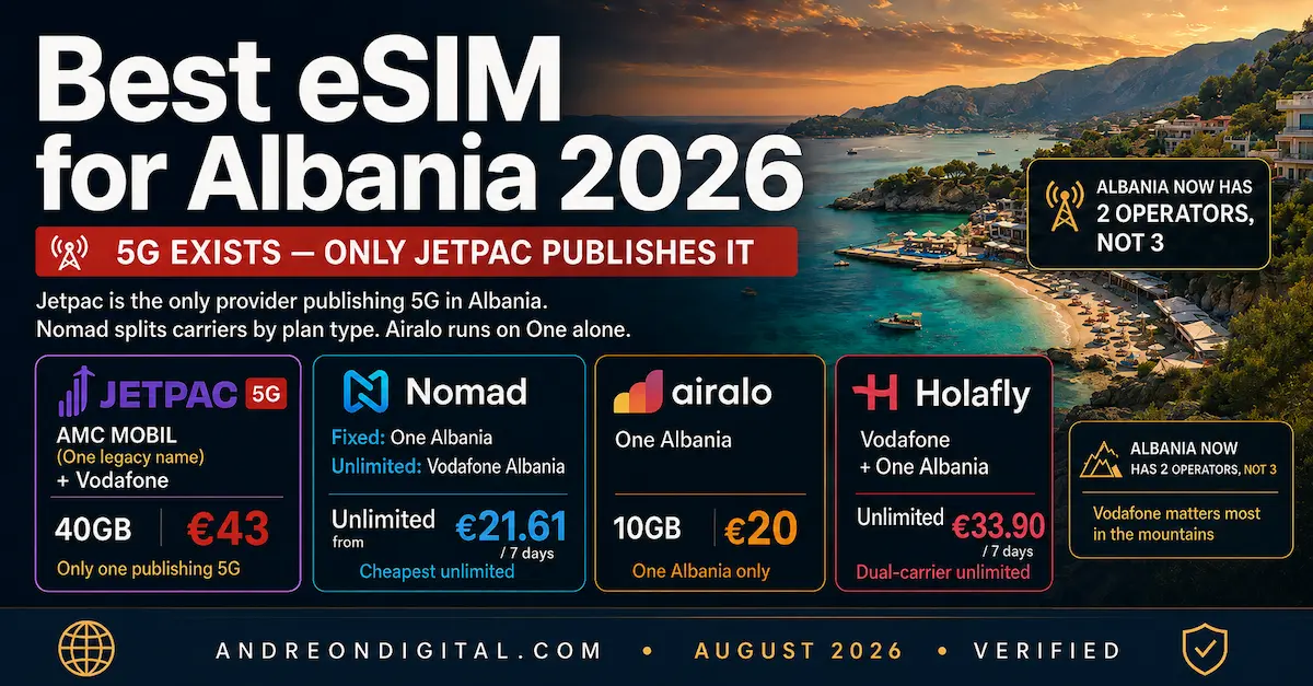 Best eSIM for Albania 2026 comparison showing Jetpac 5G on AMC Mobil and Vodafone, Nomad on One and Vodafone, Airalo on One Albania, Holafly dual-carrier, and current prices