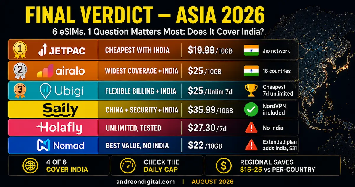 Best eSIM for Asia 2026 final verdict comparing Jetpac, Airalo, Ubigi, Saily, Holafly, and Nomad by India coverage, price, unlimited data, and regional plan value.