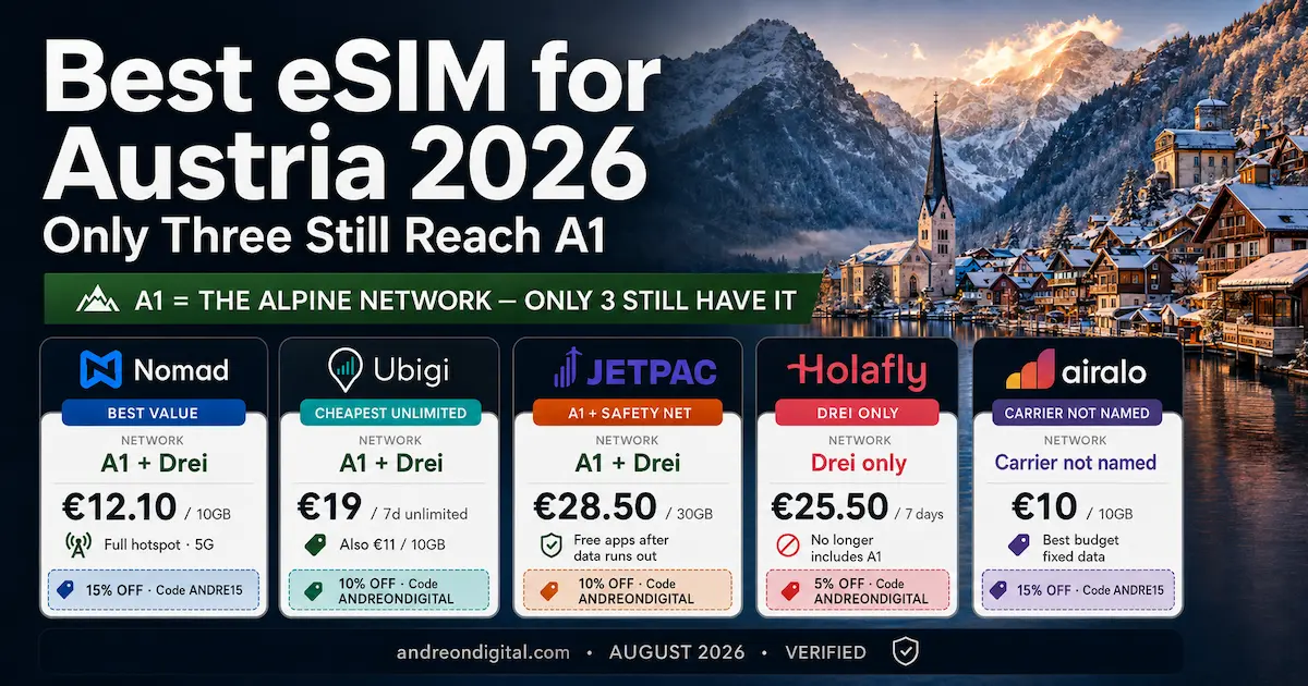 Best eSIM for Austria 2026 comparison showing Nomad, Ubigi and Jetpac with A1 and Drei, Holafly on Drei only, and Airalo with carrier not disclosed, with August 2026 prices and discounts