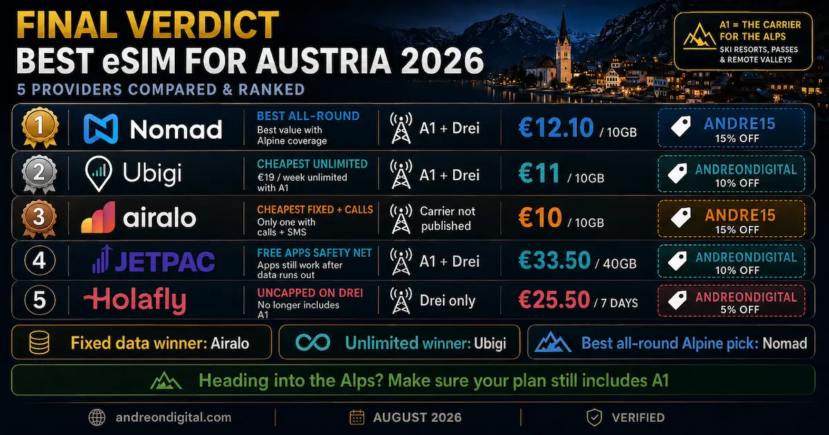 Best eSIM for Austria 2026 final verdict ranking Nomad, Ubigi, Airalo, Jetpac and Holafly by price, A1 and Drei access, unlimited data, calls and Alpine coverage