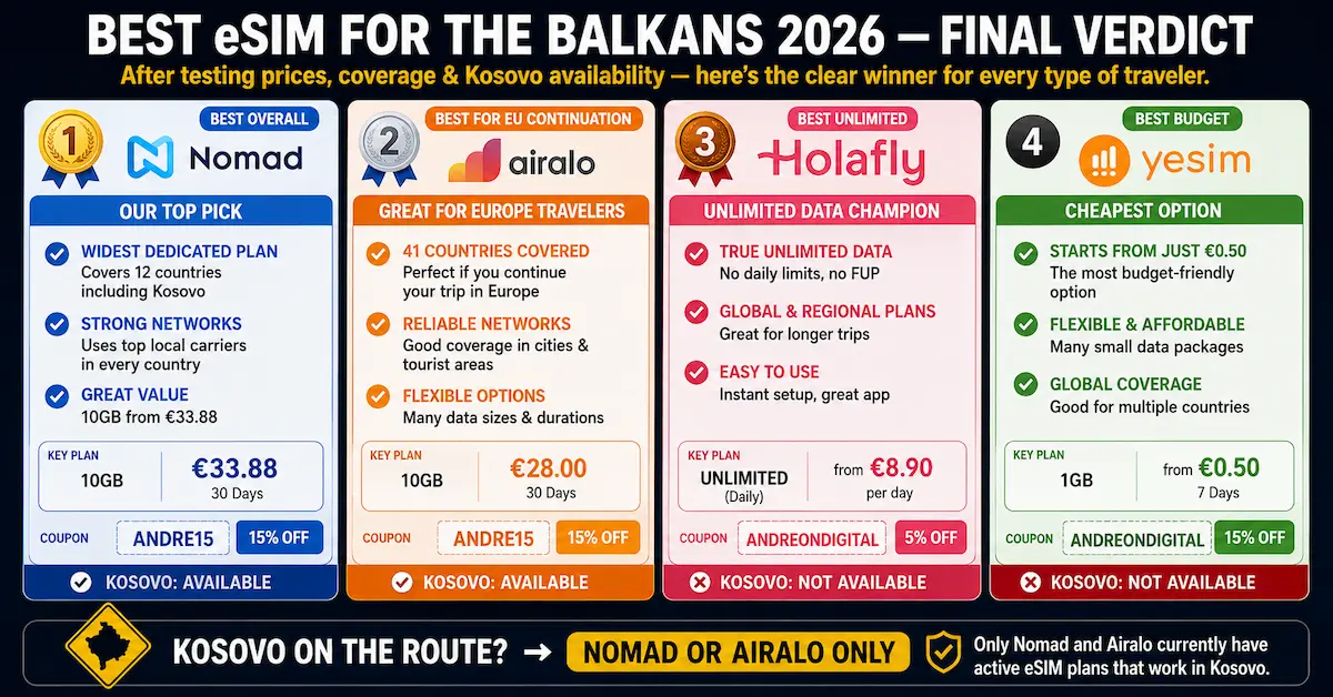 Best eSIM for the Balkans 2026: Final Verdict for 4 Providers Best eSIM for the Balkans 2026 final verdict comparing Nomad, Airalo, Holafly and Yesim by coverage, price, unlimited data, discounts and Kosovo availability