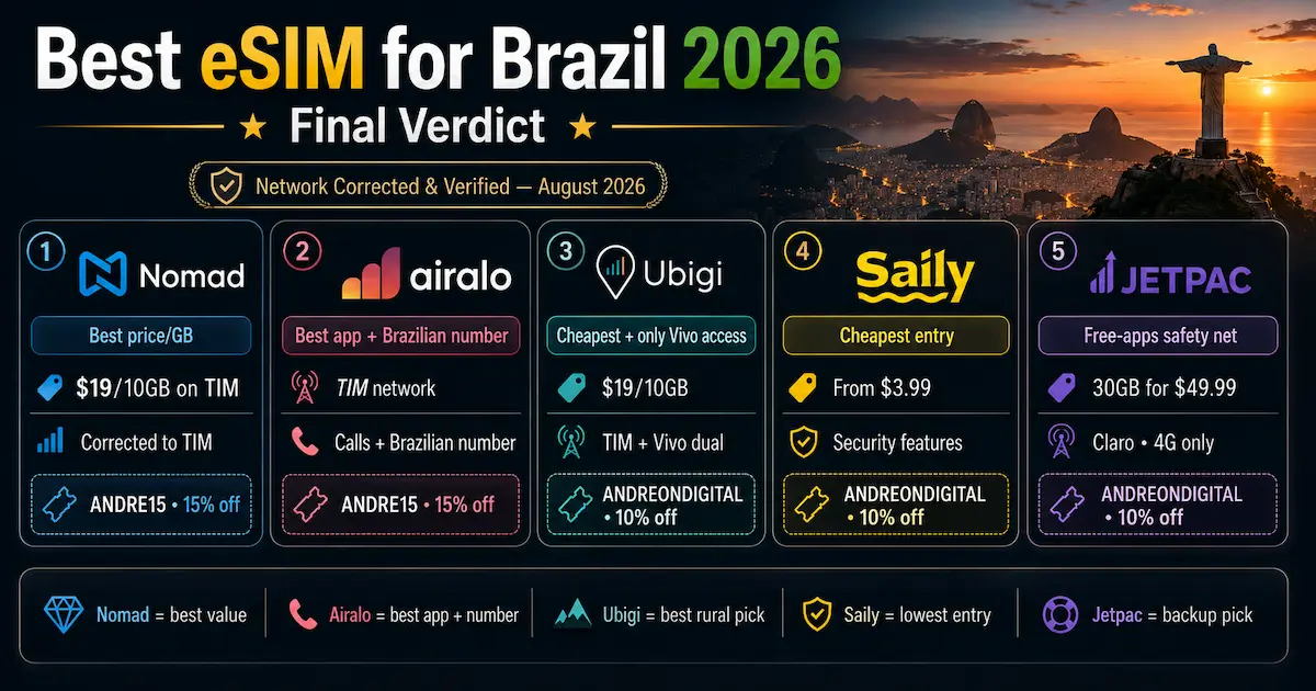 Best eSIM for Brazil 2026 final verdict ranking Nomad Airalo Ubigi Saily and Jetpac with prices networks and discount codes