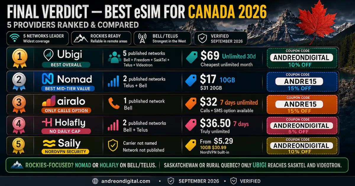 best esim canada 2026 final verdict ubigi five networks nomad cheapest mid tiers airalo calls holafly saily