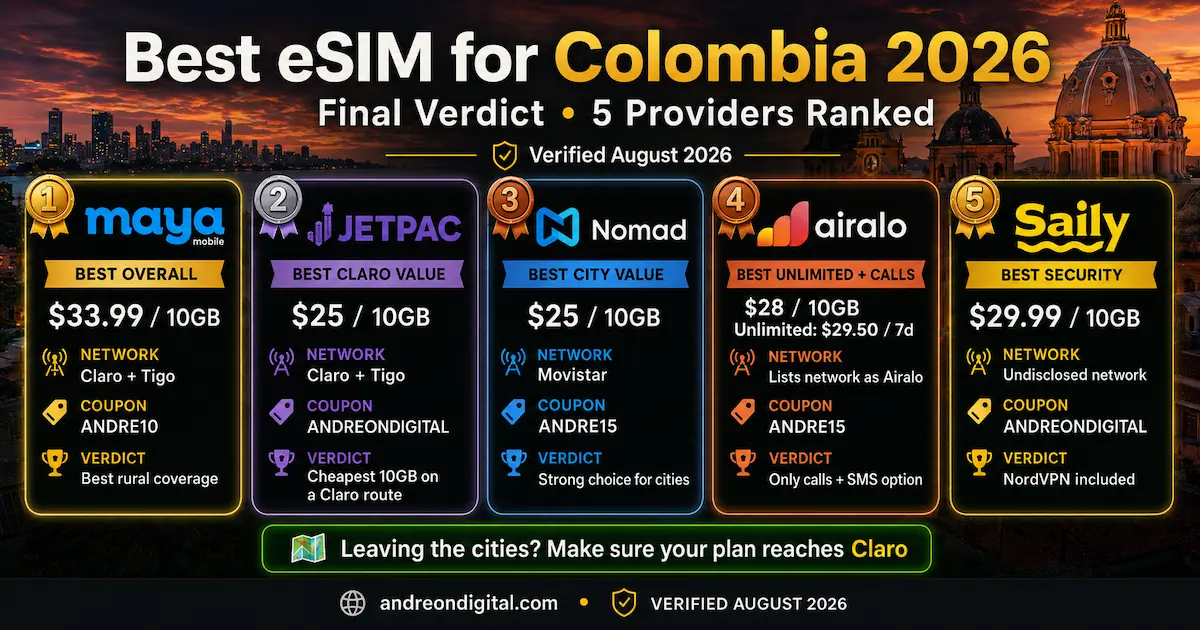 Best eSIM for Colombia 2026 final ranking with Maya Mobile first for rural coverage, Jetpac and Nomad at $25 for 10GB, Airalo for unlimited data and Saily for security.
