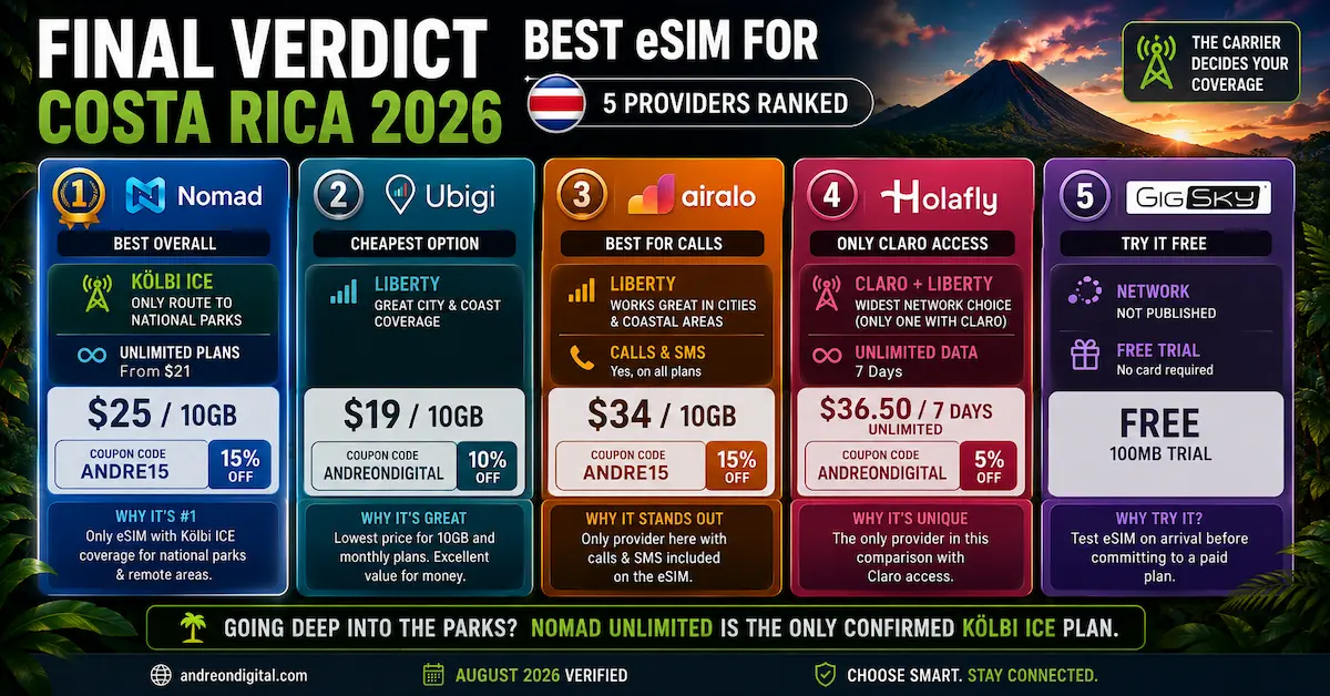 Best eSIM for Costa Rica 2026 final verdict ranking Nomad, Ubigi, Airalo, Holafly and GigSky with Kölbi ICE, Liberty and Claro network differences