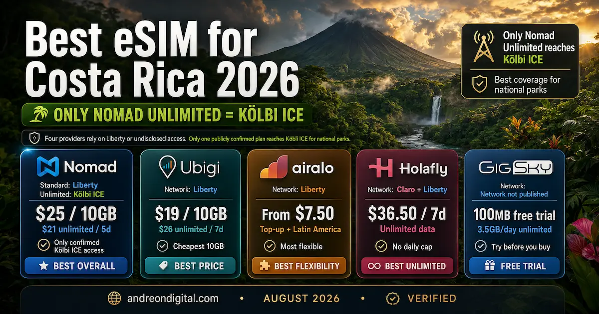 Best eSIM for Costa Rica 2026 comparison showing Nomad Unlimited on Kölbi ICE, Ubigi and Airalo on Liberty, Holafly on Claro and Liberty, and GigSky with an undisclosed network