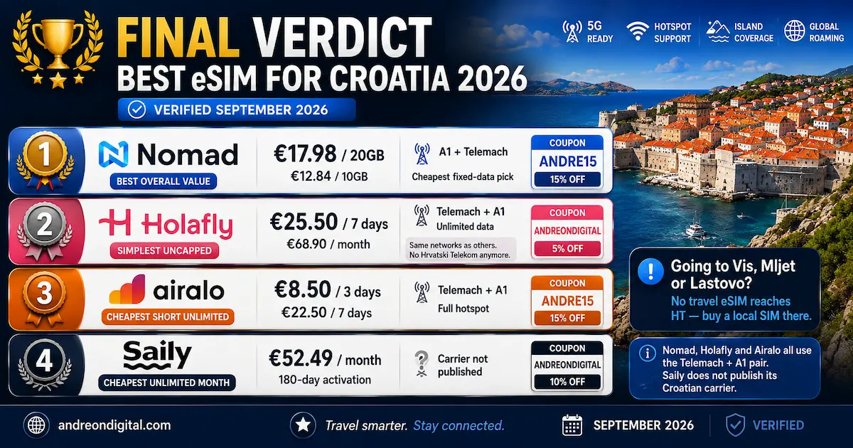 Best eSIM for Croatia 2026 final verdict comparing Nomad, Holafly, Airalo and Saily prices, networks, unlimited plans and Croatia island coverage