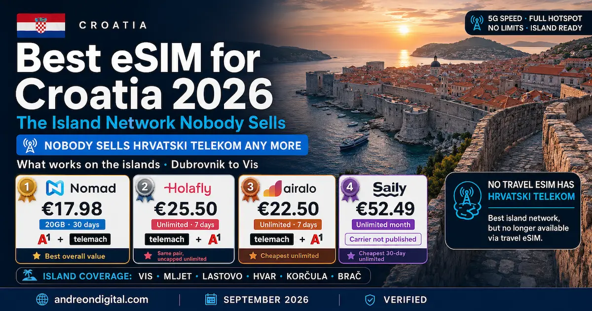 Best eSIM for Croatia 2026 comparing Nomad, Holafly, Airalo and Saily with Telemach and A1 coverage and no travel eSIM offering Hrvatski Telekom