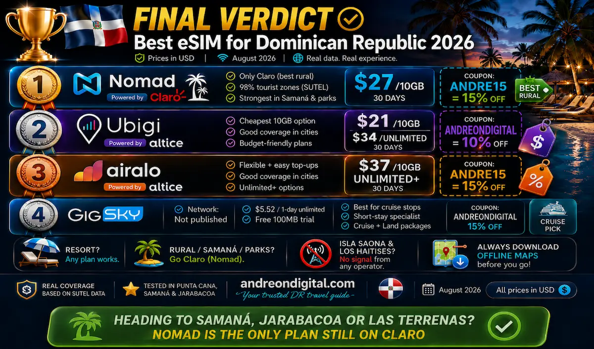 Best eSIM for Dominican Republic 2026 final verdict ranking Nomad on Claro, Ubigi and Airalo on Altice, and GigSky for cruise stops