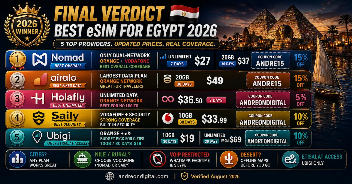 Best eSIM for Egypt 2026 final verdict ranking Nomad, Airalo, Holafly, Saily and Ubigi with prices, networks, coverage and discount codes