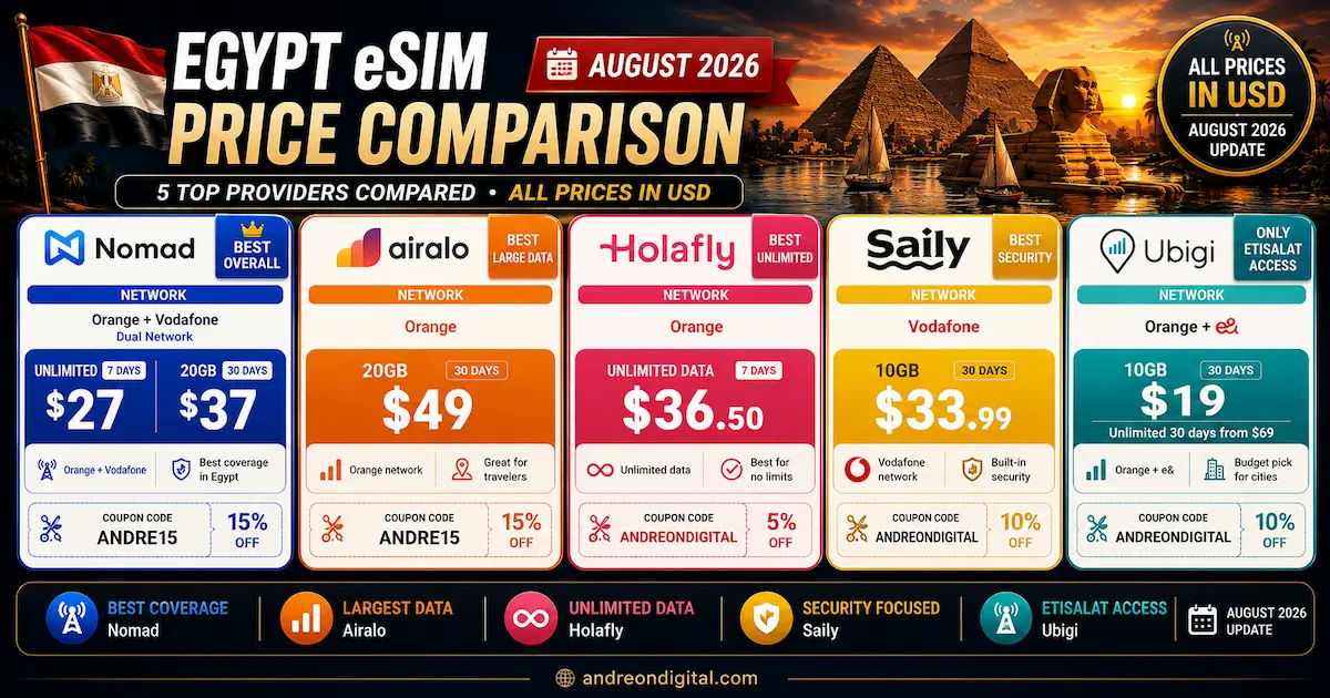 Best eSIM for Egypt 2026 price comparison showing Nomad, Airalo, Holafly, Saily and Ubigi plans, networks and August 2026 prices in USD