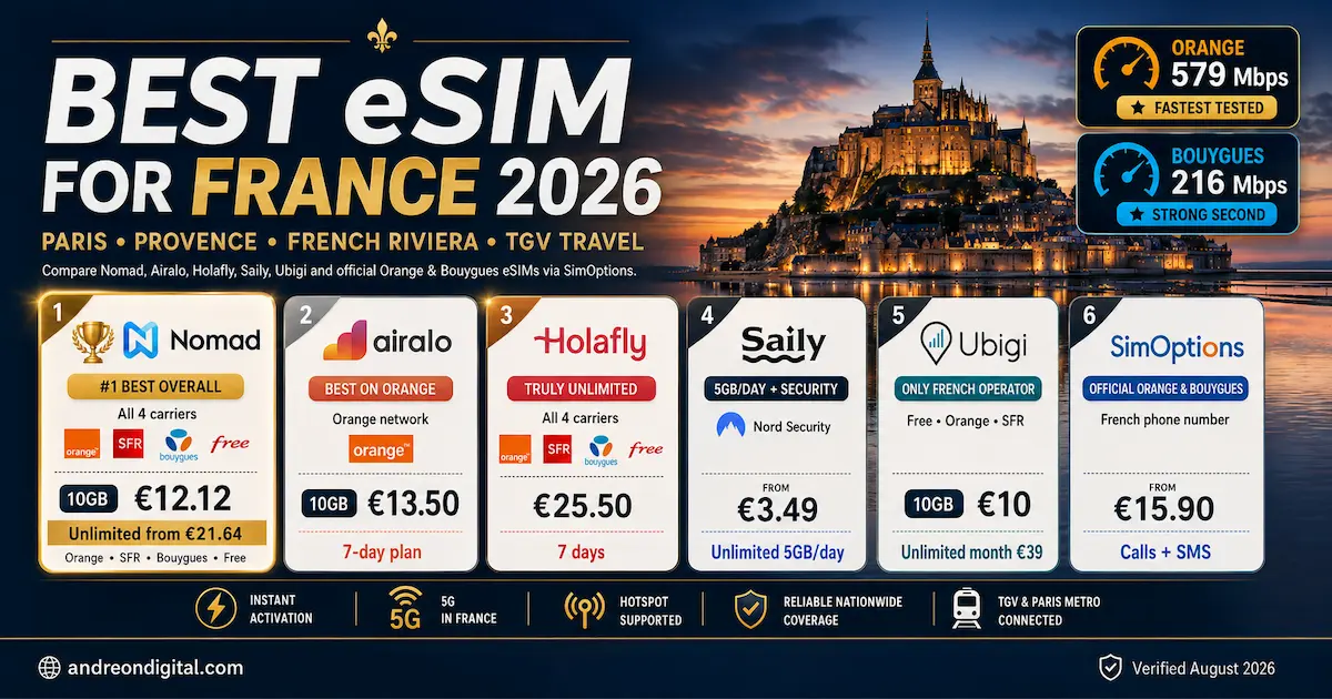 Best eSIM for France 2026 comparison showing Nomad, Airalo, Holafly, Saily, Ubigi and SimOptions with current prices and French carrier access
