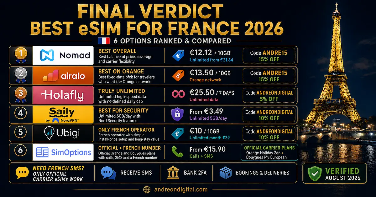 Best eSIM for France 2026 final verdict ranking Nomad, Airalo, Holafly, Saily, Ubigi and SimOptions by price, coverage and plan type