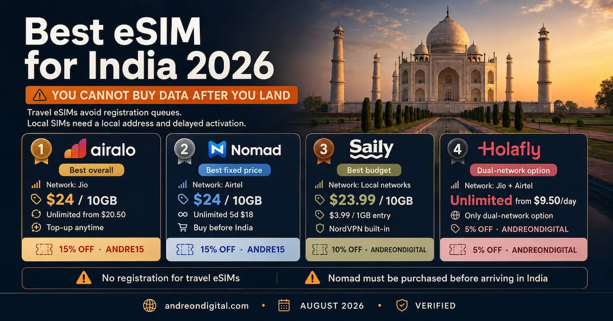 Best eSIM for India 2026 comparison with Airalo on Jio, Nomad on Airtel, Saily and Holafly dual network, India eSIM prices, discounts and buy before arrival warning