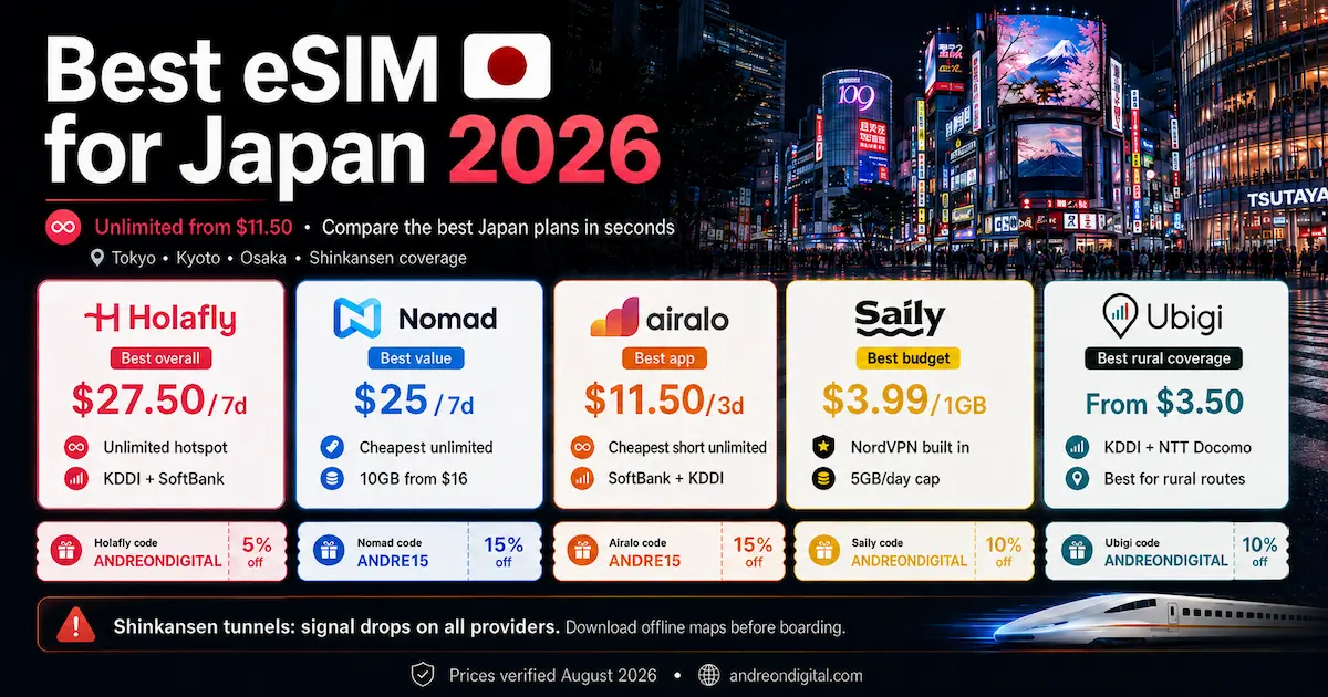 Best eSIM for Japan 2026 final verdict comparing Holafly, Nomad, Airalo, Saily and Ubigi with prices, coupons and coverage strengths