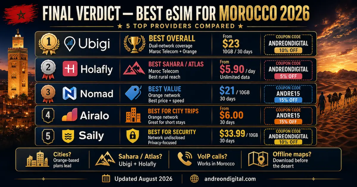 Best eSIM for Morocco 2026 final verdict ranking Ubigi, Holafly, Nomad, Airalo and Saily by coverage, price, networks and travel use case