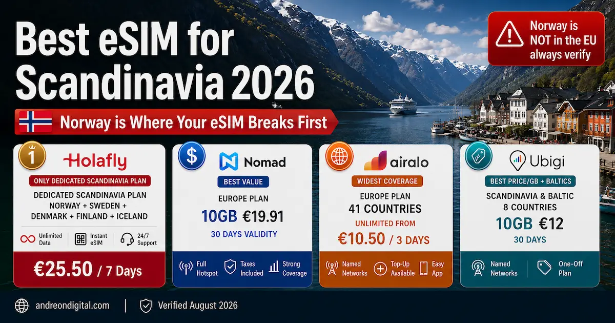 Best eSIM for Scandinavia 2026 comparison of Holafly, Nomad, Airalo and Ubigi, with Norway coverage warning, Nordic plans, prices and coverage across Norway, Sweden, Denmark, Finland and Iceland.