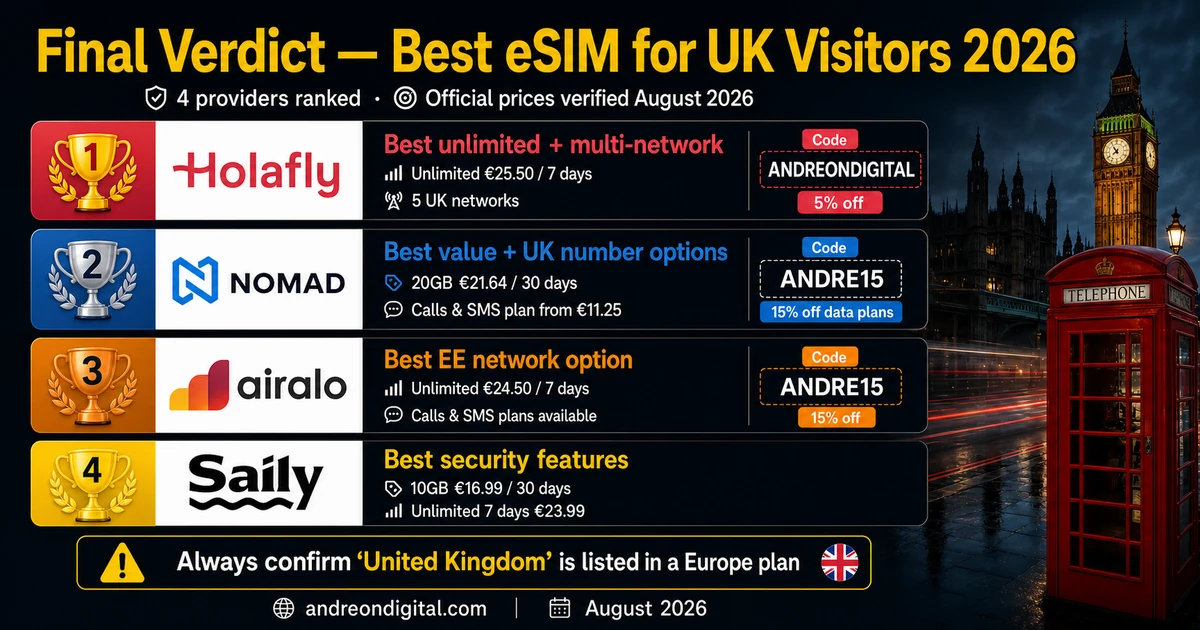 Best eSIM for UK visitors 2026 final verdict ranking Holafly, Nomad, Airalo and Saily with official August prices and use cases