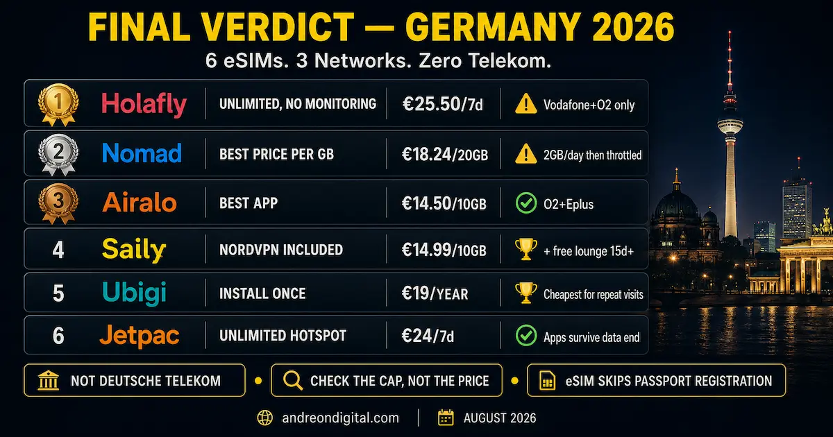 Germany eSIM Final Verdict 2026 Germany eSIM final verdict comparing Holafly, Nomad, Airalo, Saily, Ubigi and Jetpac by price, network and travel benefit