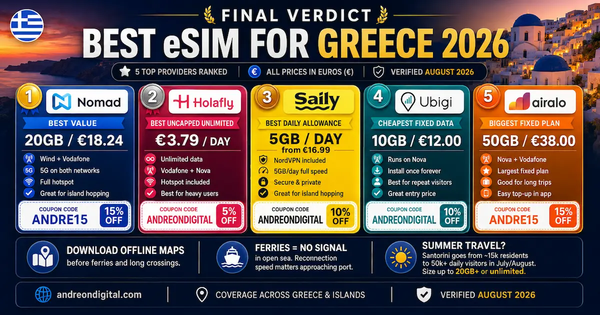 Best eSIM for Greece 2026 final ranking of Nomad, Holafly, Saily, Ubigi and Airalo