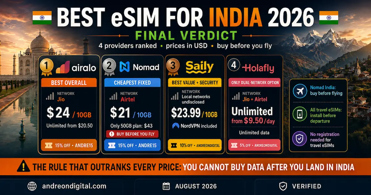 Best eSIM for India 2026 final verdict ranking Airalo, Nomad, Saily and Holafly with Jio, Airtel, prices, coupons and buy before you fly warning