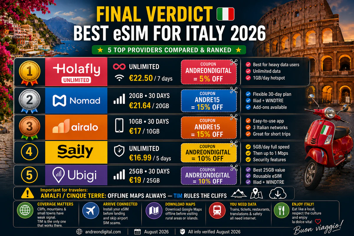best eSIM Italy 2026 final verdict for Holafly, Nomad, Airalo, Saily and Ubigi with August prices and networks