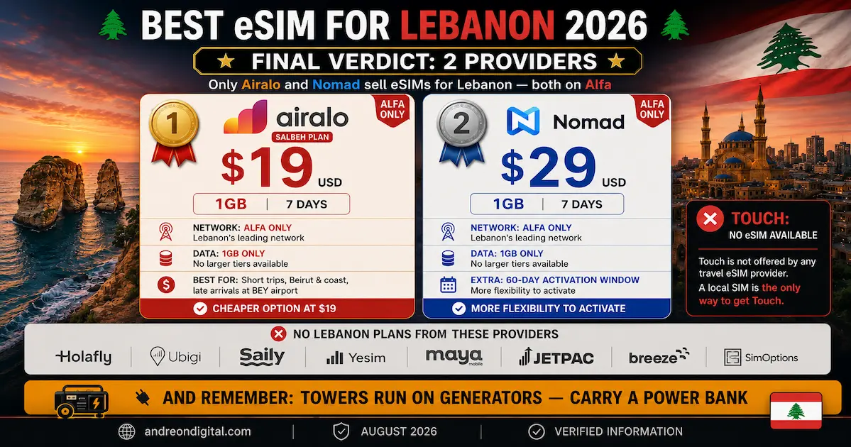 best esim lebanon 2026 final verdict airalo salbeh 19 dollars nomad 29 dollars alfa only touch missing local sim