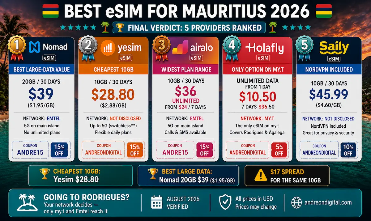 Best eSIM for Mauritius 2026 final ranking comparing Nomad, Yesim, Airalo, Holafly and Saily by price, network, data and Rodrigues coverage