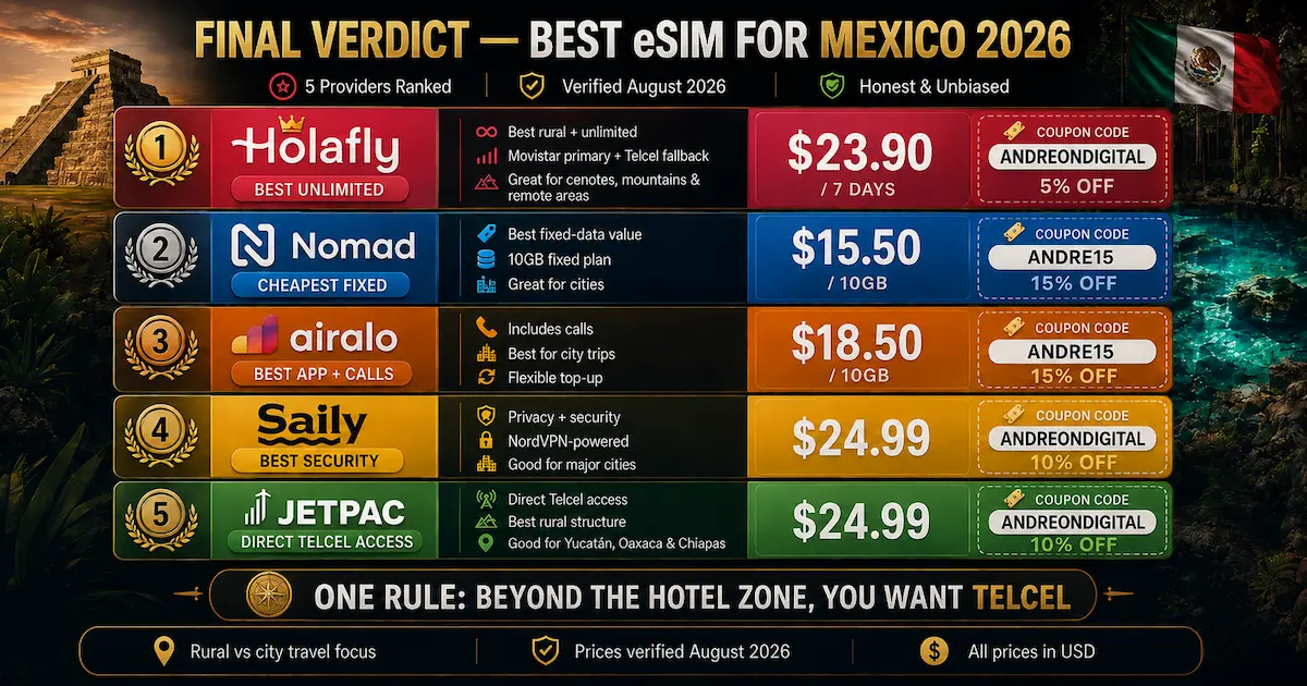 Best eSIM for Mexico 2026 final verdict ranking Holafly, Nomad, Airalo, Saily and Jetpac with prices, coupons and Telcel rural coverage