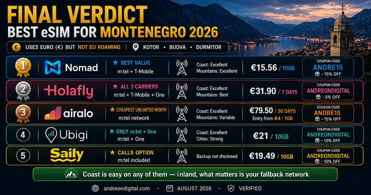 Best eSIM for Montenegro 2026 final verdict ranking Nomad, Holafly, Airalo, Ubigi and Saily by price, network coverage, fallback carrier and discount code.