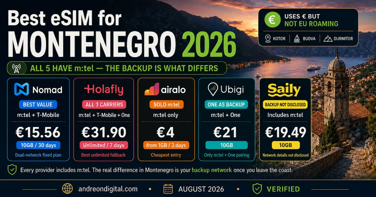 Best eSIM for Montenegro 2026 comparison showing Nomad, Holafly, Airalo, Ubigi and Saily, with m:tel in every plan and different backup networks for Montenegro.