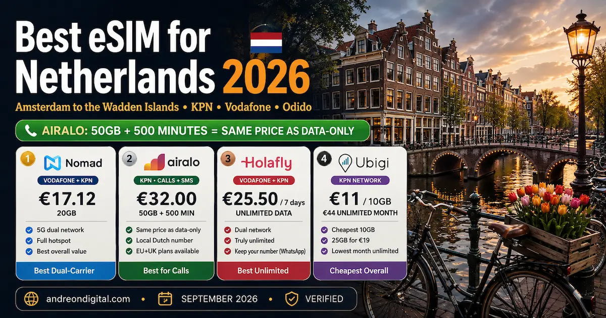Best eSIM for Netherlands 2026 comparison showing Nomad €17.12 for 20GB on KPN and Vodafone, Airalo €32 for 50GB with 500 minutes, Holafly €25.50 unlimited for 7 days and Ubigi €11 for 10GB on KPN