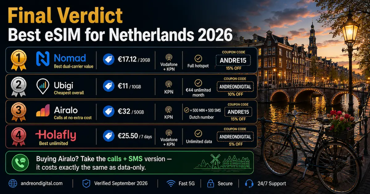 Best eSIM for Netherlands 2026 final verdict ranking Nomad first for dual carrier value, Ubigi cheapest overall, Airalo with calls and SMS at no extra cost and Holafly for unlimited data