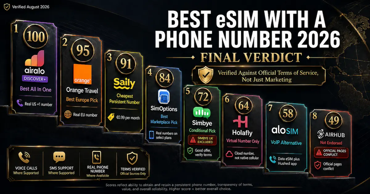Best eSIM With a Phone Number 2026: Final Verdict and Provider Ranking Best eSIM phone number calls SMS 2026 final verdict ranking eight providers including Airalo Orange Saily SimOptions Simbye Holafly aloSIM and Airhub