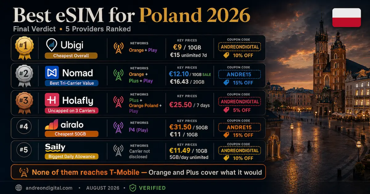 Best eSIM for Poland 2026 final verdict ranking Ubigi, Nomad, Holafly, Airalo and Saily by price, network coverage and data plans