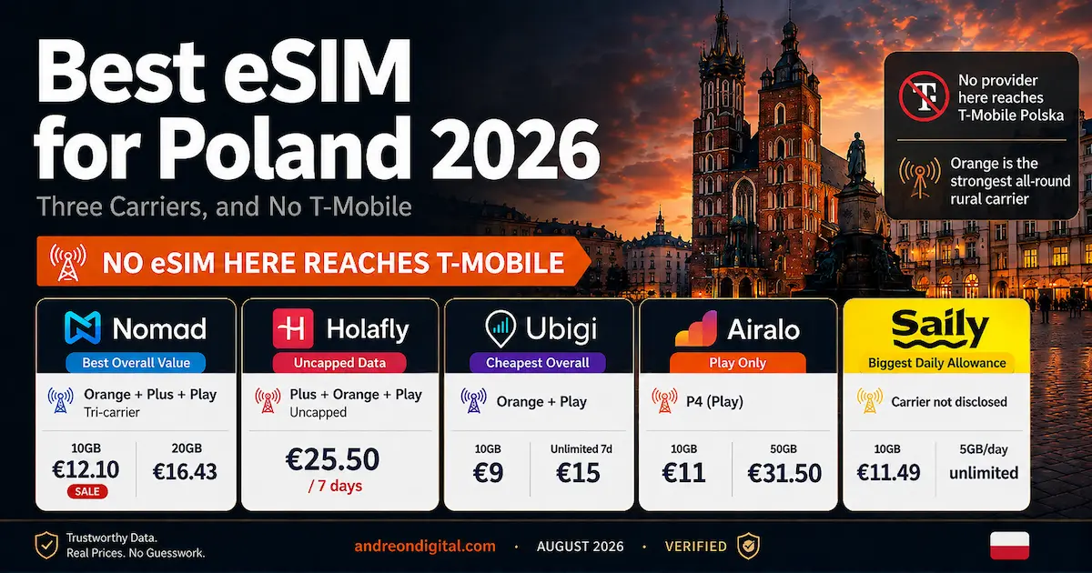 Best eSIM for Poland 2026 comparison showing Nomad, Holafly, Ubigi, Airalo and Saily with Poland networks, current prices and no T-Mobile access