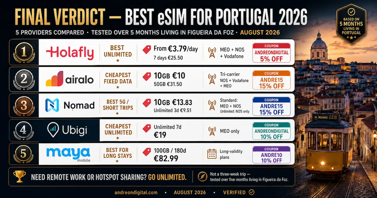 Best eSIM for Portugal 2026 final verdict ranking Holafly Airalo Nomad Ubigi and Maya Mobile by unlimited data, price, short trips and long stays