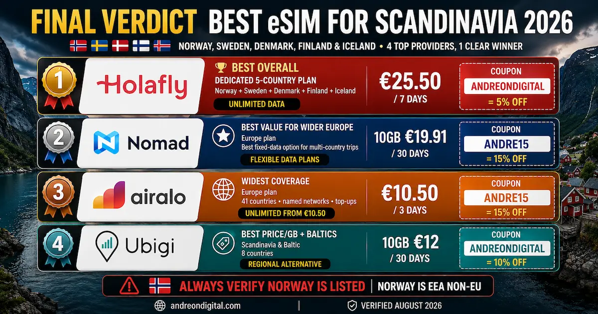 Best eSIM for Scandinavia 2026 final verdict ranking Holafly, Nomad, Airalo and Ubigi with current prices, discount codes and Norway EEA coverage warning.