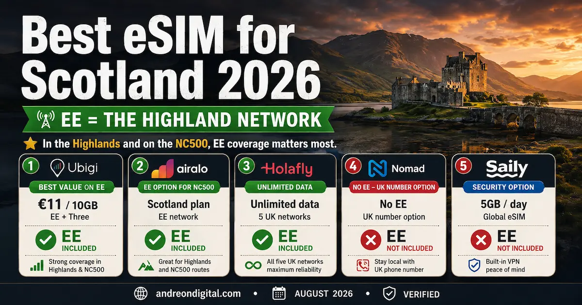 Best eSIM for Scotland 2026: EE, Highlands & NC500 Best eSIM for Scotland 2026 comparison showing Ubigi, Airalo, Holafly, Nomad and Saily with EE availability for the Scottish Highlands and NC500
