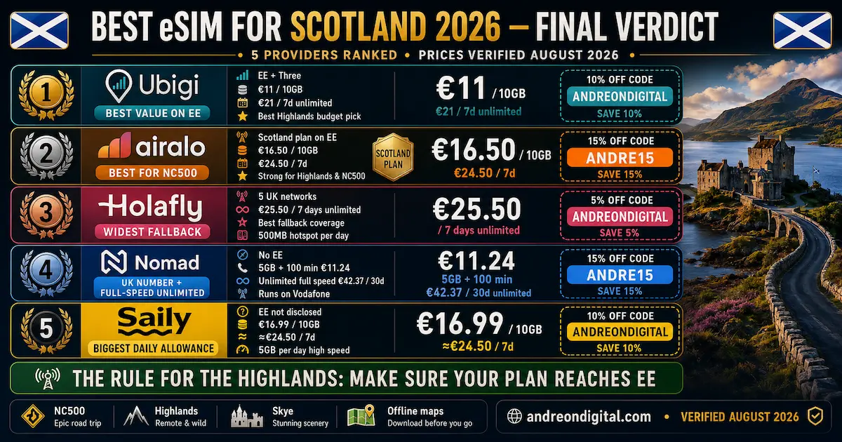 Best eSIM for Scotland 2026: Final Verdict & Rankings Best eSIM for Scotland 2026 final verdict ranking Ubigi, Airalo, Holafly, Nomad and Saily with prices, EE access, Highlands and NC500 recommendations