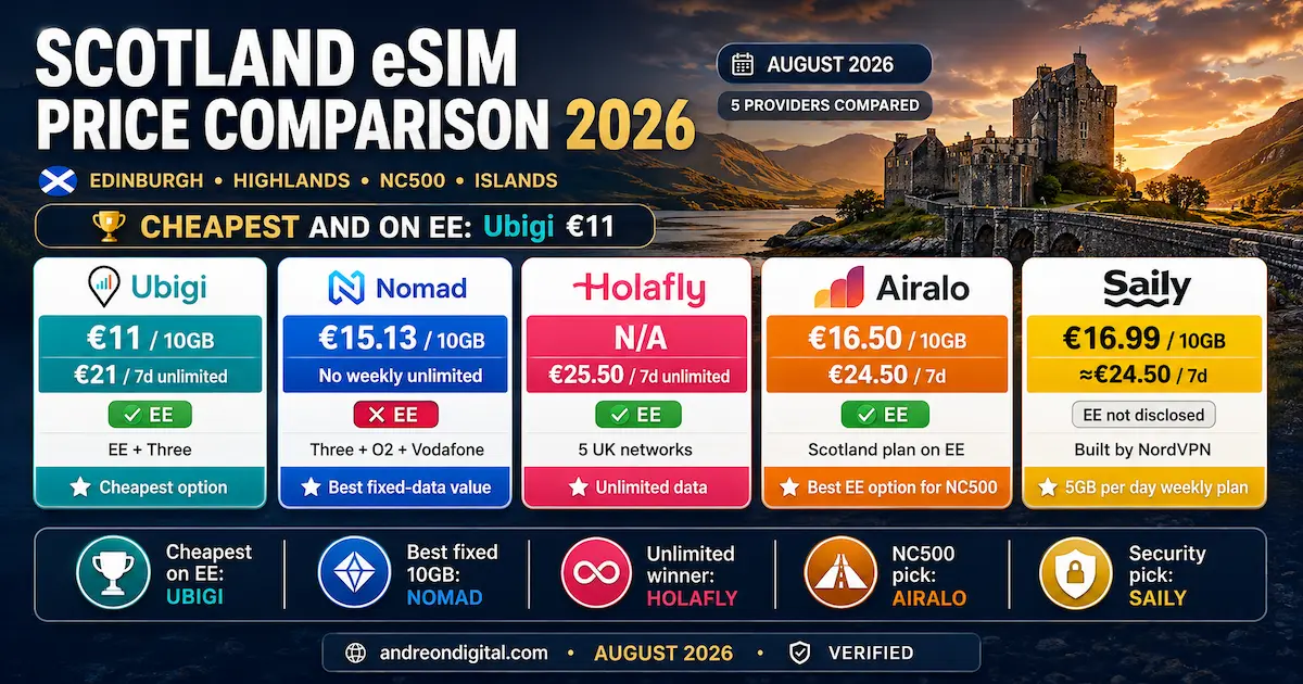 Best eSIM for Scotland 2026: Price Comparison Best eSIM for Scotland 2026 price comparison showing Ubigi, Nomad, Holafly, Airalo and Saily plans, EE access and August 2026 prices for Edinburgh, Highlands and NC500