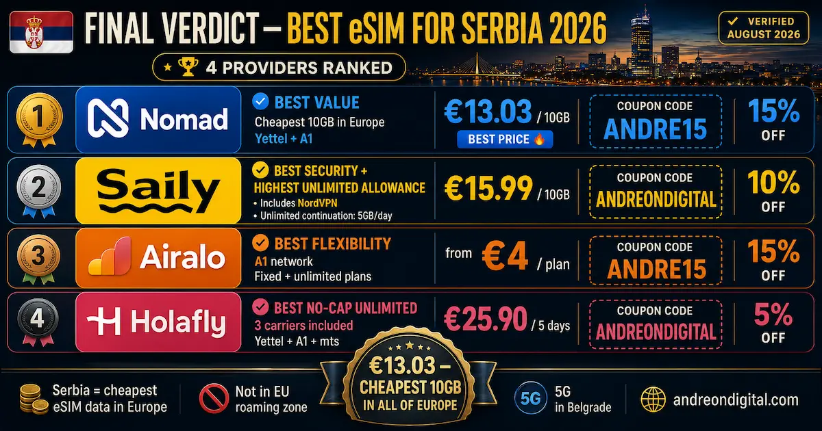 Best eSIM for Serbia 2026 — Final Verdict, 4 Providers Ranked Best eSIM for Serbia 2026 final verdict ranking Nomad best value, Saily best security, Airalo best flexibility and Holafly best no-cap unlimited.