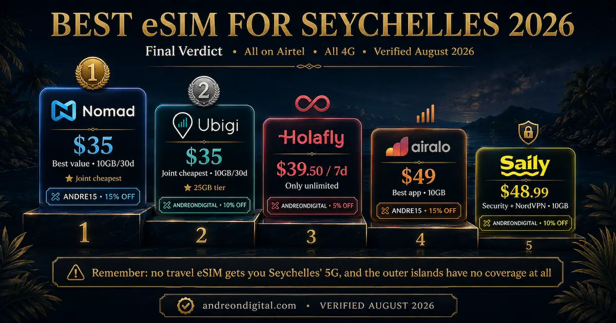 Best eSIM for Seychelles 2026 final verdict ranking Nomad, Ubigi, Holafly, Airalo and Saily with prices, Airtel 4G network and discount codes