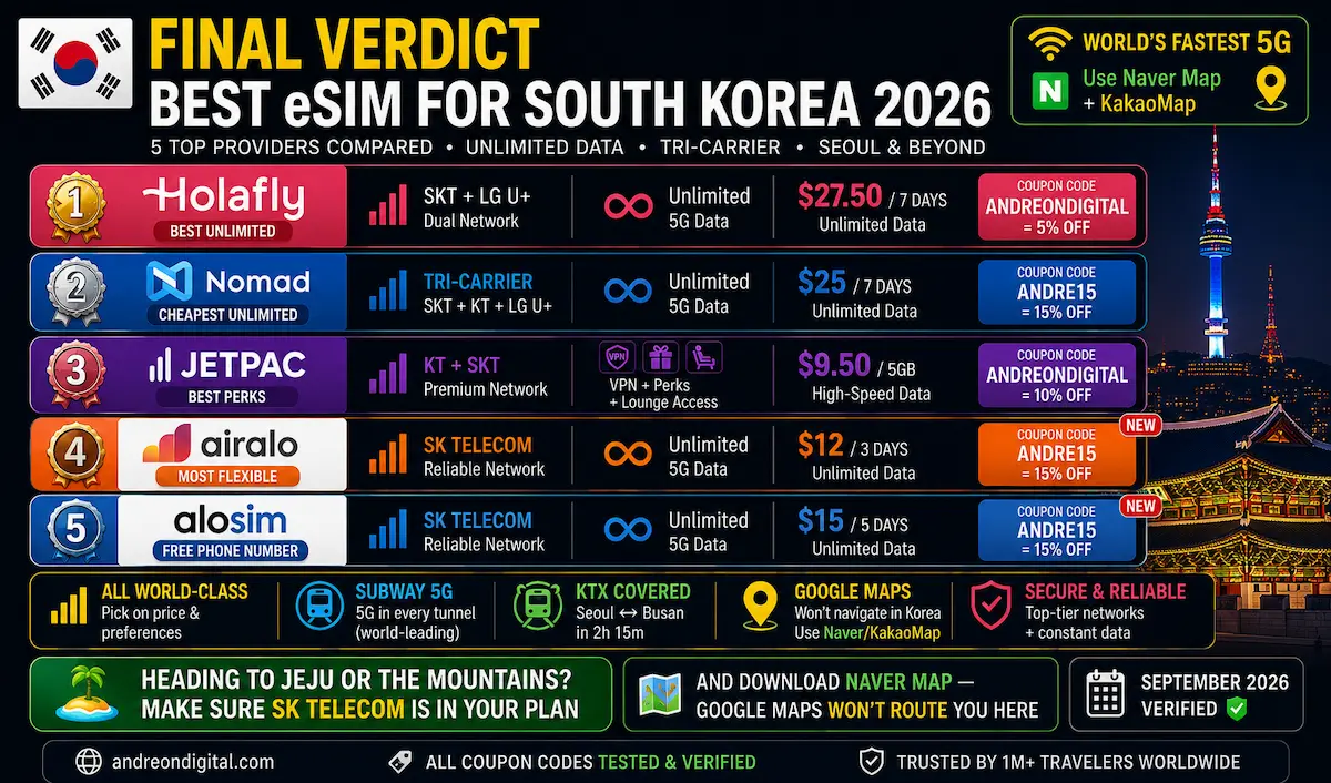 South Korea eSIM 2026 final verdict comparing Holafly, Nomad, Jetpac, Airalo and aloSIM, with unlimited plans, SK Telecom, Jeju coverage and Seoul 5G.