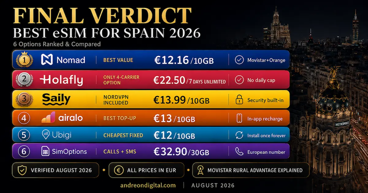 Best eSIM for Spain 2026 final verdict ranking Nomad, Holafly, Saily, Airalo, Ubigi and SimOptions by price, network coverage, unlimited data, security, top-up and calls.