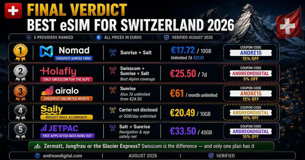 Best eSIM for Switzerland 2026 — Final Verdict: 5 Providers Ranked best esim switzerland 2026 final verdict nomad cheapest holafly swisscom alps airalo unlimited saily 5gb day jetpac