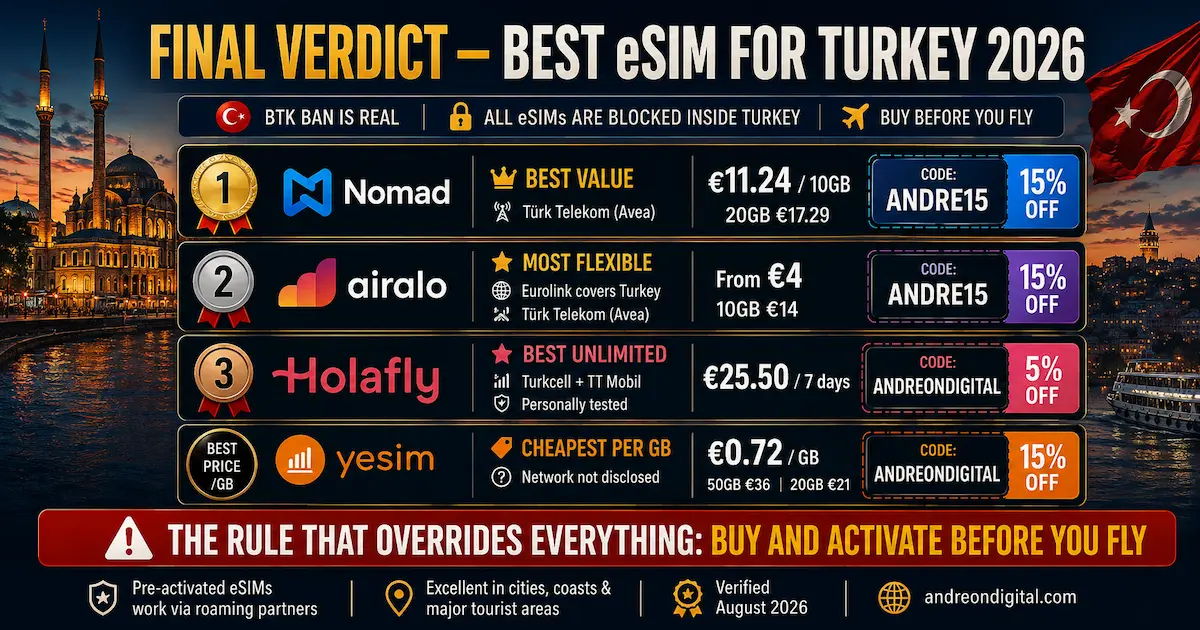 Best eSIM for Turkey 2026 — Final Verdict: Nomad, Airalo, Holafly and Yesim Ranked Best eSIM for Turkey 2026 final verdict ranking Nomad for value, Airalo for flexibility, Holafly for unlimited data and Yesim for cheapest price per GB