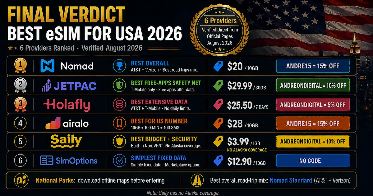 Best eSIM for USA 2026 | Final Verdict, 6 Providers Ranked Best eSIM for USA 2026 final verdict ranking Nomad, Jetpac, Holafly, Airalo, Saily and SimOptions with prices, networks and discount codes.