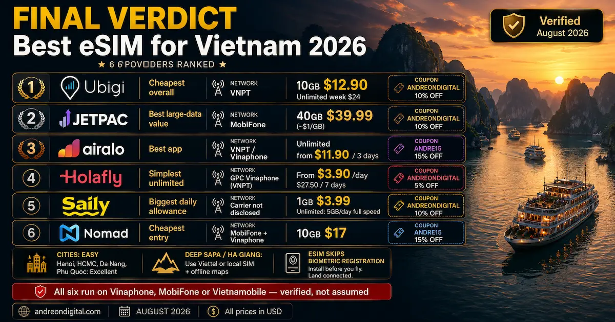 Best eSIM for Vietnam 2026 final verdict ranking Ubigi, Jetpac, Airalo, Holafly, Saily and Nomad with prices, networks and discount codes