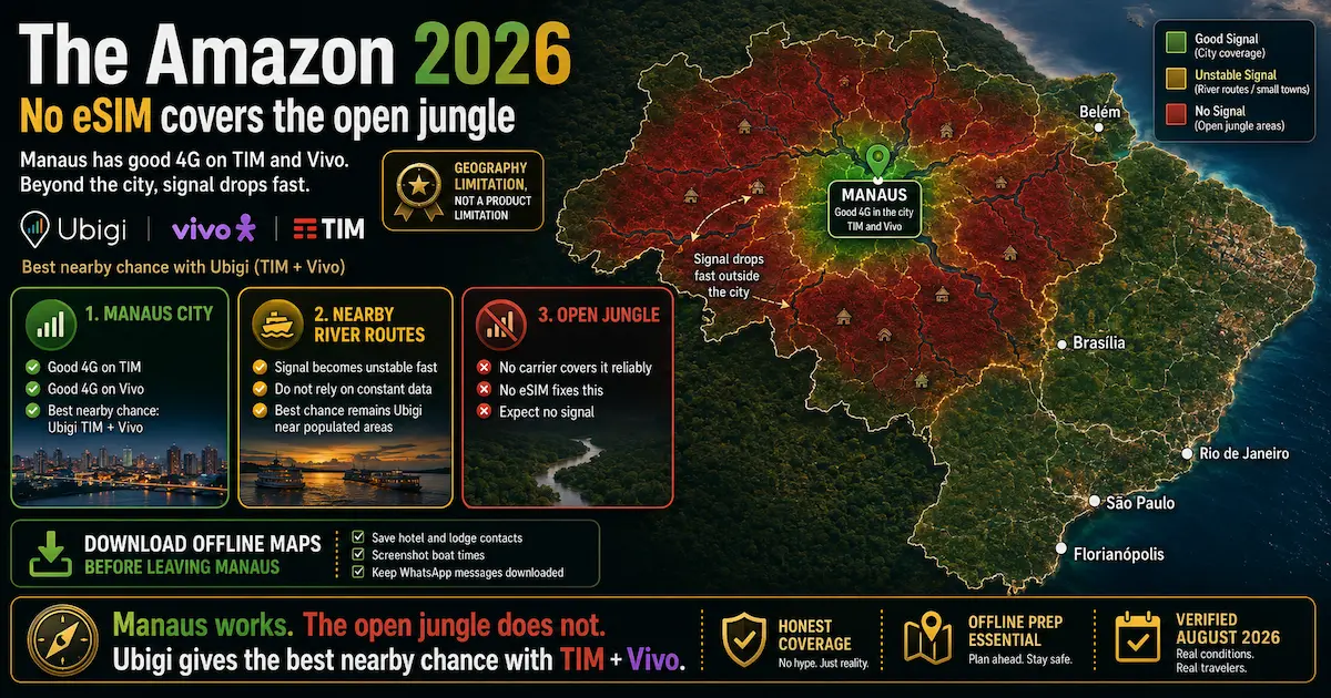 Brazil eSIM Amazon 2026 showing good 4G in Manaus on TIM and Vivo, unstable river coverage and no reliable signal in the open jungle